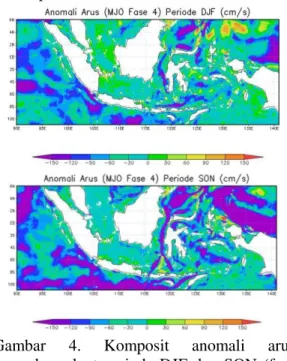 Gambar  4.  Komposit  anomali  arus  permukaan  laut  periode  DJF  dan  SON  (fase  4) 