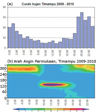 Gambar 2.  Variasi  harian  dari  (a)  curah  hujan  dan  (b) arah angin di Timampu tahun 2009 - 2010  sehingga  tekanan  udara  di  badan  air    menjadi  lebih rendah dibandingkan di daratan