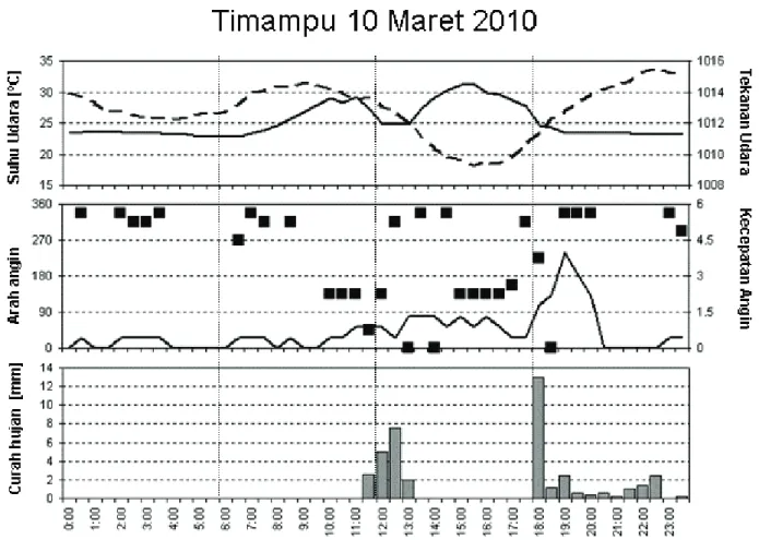 Gambar 3.  Pengamatan  suhu  dan  tekanan  udara  (atas),  arah  dan  kecepatan  angin  (tengah)  ,  serta  curah  hujan (bawah) di Timampu pada tanggal 10 Maret 2010.