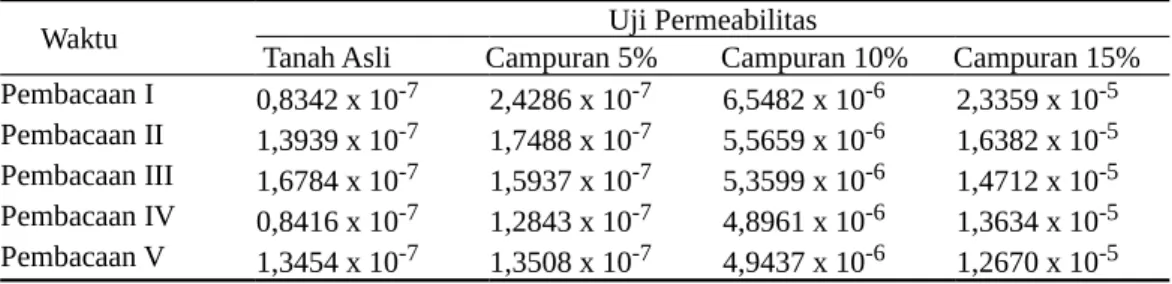 Tabel 5. Perbandingan Nilai Permeabilitas.