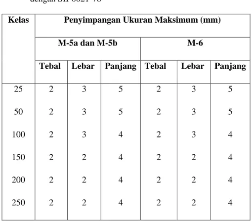 Tabel  3.  Daftar  Penyimpangan  Ukuran  Maksimum  Batu  Bata  sesuai  dengan SII-0021-78 