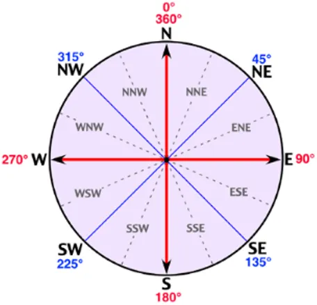 Gambar 5. Kompas yang menunjukkan 16 arah mata angin 
