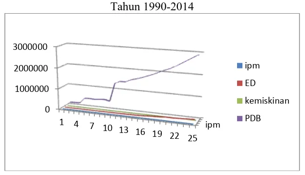Gambar Anngaran Pendidikan, Kemiskinan, PDB dan IPM di Indonesia Tahun 1990-2014 