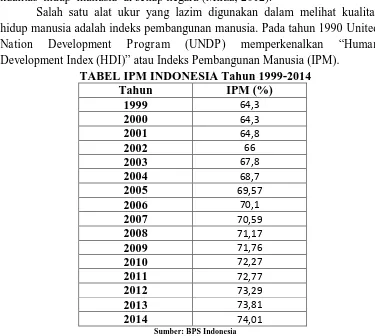 TABEL IPM INDONESIA Tahun 1999-2014 Tahun IPM (%) 