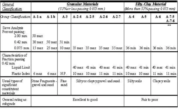 Tabel 2 Klasifikasi tanah menurut ASHTO 
