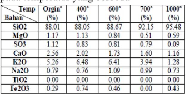 Tabel  1  Komposisi  kimia  abu  sekam  padi  pada temperatur yang berbeda 