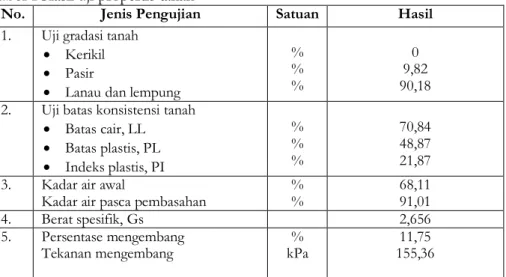 Tabel 1 Hasil uji propertis tanah  