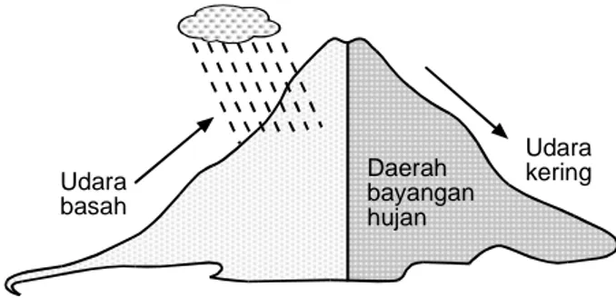 Gambar 11. Hujan Orografis.