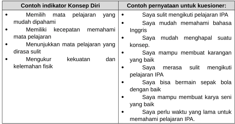 Tabel 7. Contoh Indikator Konsep Diri dalam Pengembangan Kuesioner