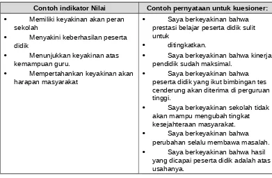 Tabel 8. Contoh Indikator Nilai dalam Pengembangan Kuesioner