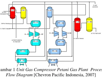 Gambar 1 Unit Gas Compressor Petani Gas Plant  Process  Flow Diagram [Chevron Pacific Indonesia, 2007] 
