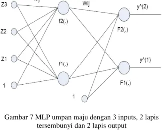Gambar 7 MLP umpan maju dengan 3 inputs, 2 lapis  tersembunyi dan 2 lapis output