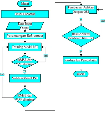 Gambar 8 Alur Penelitian  1.2  Data Input-Output Lapangan 