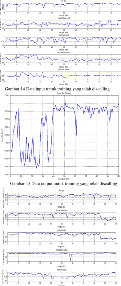 Gambar 14 Data input untuk training yang telah discalling 