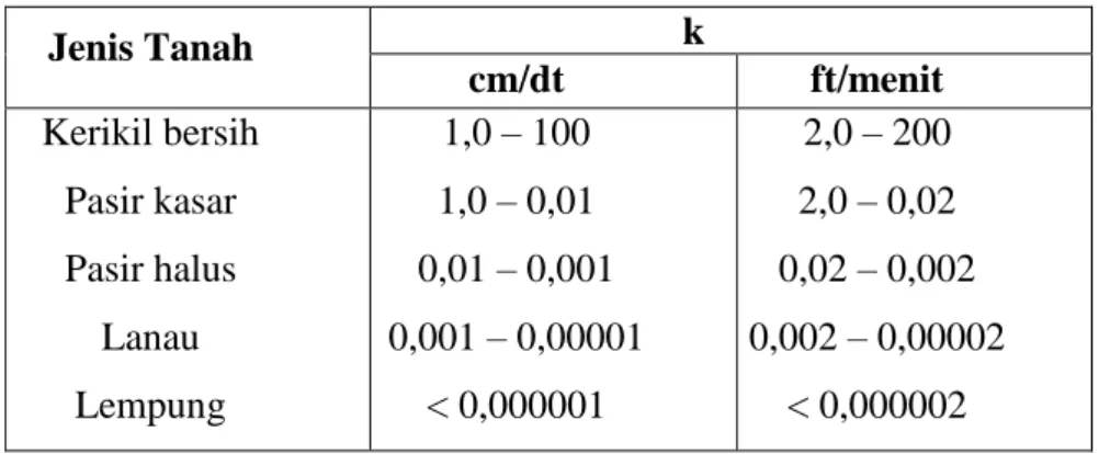 Tabel 7. Nilai jenis koefisien permeabilitas (k) 