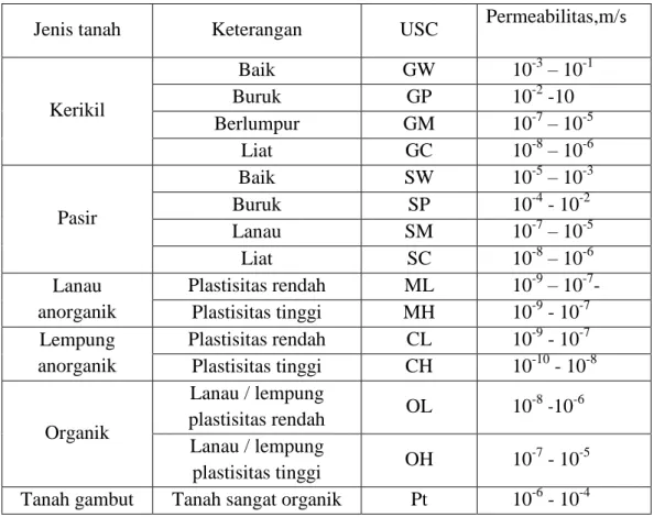 Tabel 8. Permeabilitas berdasarkan klasifikasi tanah 