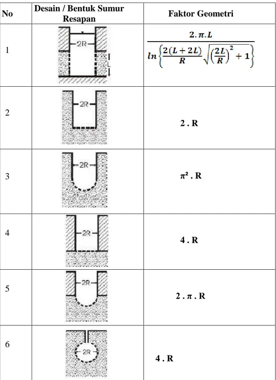 Tabel 11.  Nilai Faktor Geometrik Menurut Bentuk Sumur Resapan  No  Desain / Bentuk Sumur 