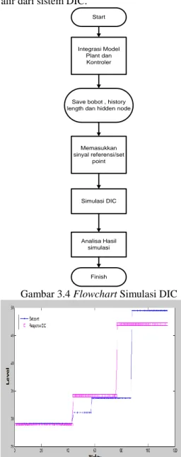 Gambar 3.4 Flowchart Simulasi DIC 