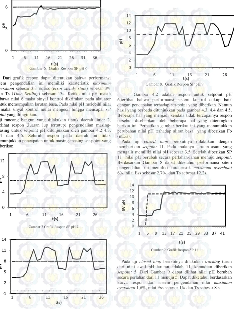 Gambar 6.  Grafik Respon SP pH 6 