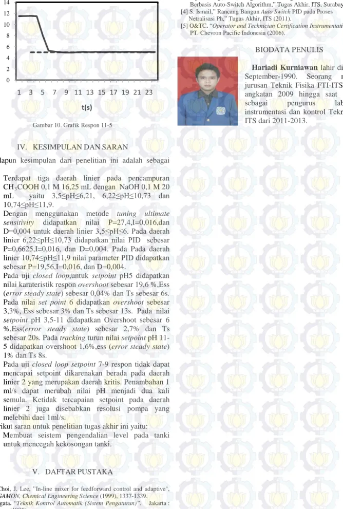 Gambar 10. Grafik Respon 11-5 