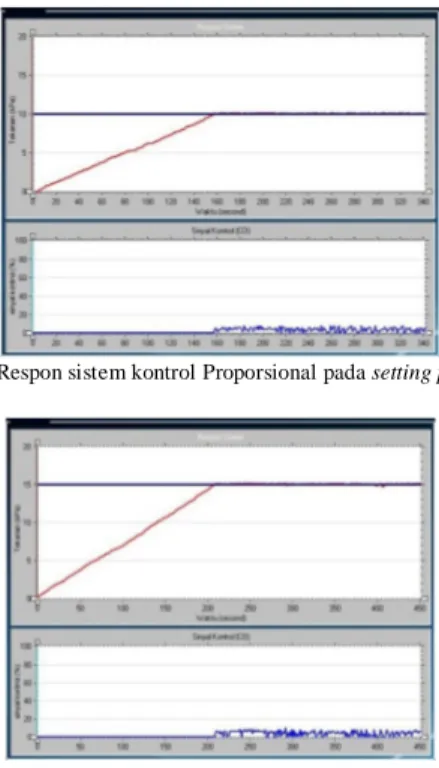 Gambar 13. Pengujian Bump Test bertekanan dengan tekanan awal 10 kPa  dan ΔCO = 8%.  