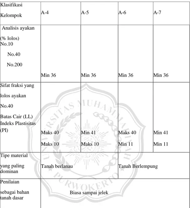 Tabel  2.1  merupakan  sistem  klasifikasi  tanah  berdasarkan  AASHTO. 