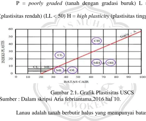 Gambar 2.1. Grafik Plastisitas USCS  Sumber : Dalam skripsi Aria febriantama,2016 hal 10