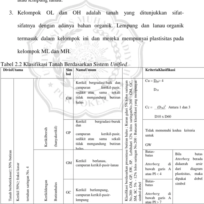 Tabel 2.2 Klasifikasi Tanah Berdasarkan Sistem Unified 