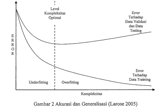 Gambar 2 Akurasi dan Generalisasi (Larose 2005) 