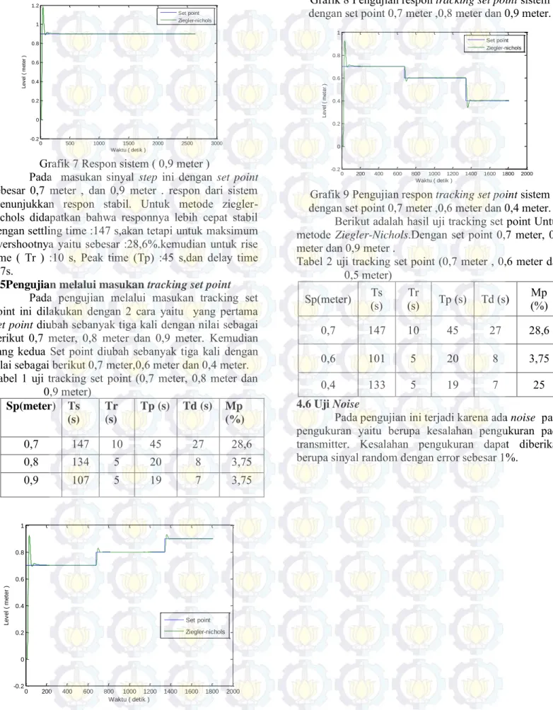 Grafik 7 Respon sistem ( 0,9 meter ) 