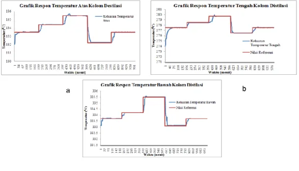 Gambar 10 Grafik respon sistem saat penjejakan nilai referensi temperatur atas (a)  tengah (b) dan bawah (c) 