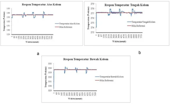 Gambar 11 Respon rejeksi gangguan 1 untuk (a) temperatur atas kolom (b) temperatur  tengah kolom (c) temperatur bawah kolom 