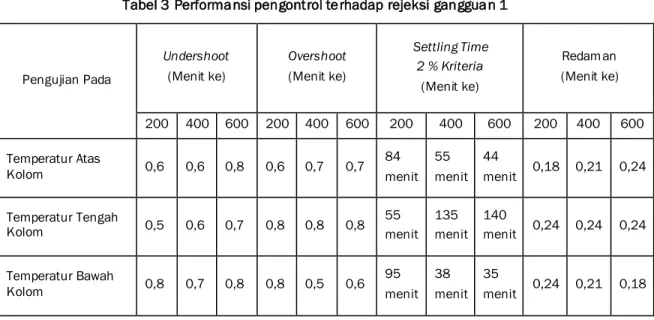 Tabel 3 Performansi pengontrol terhadap rejeksi gangguan 1  Pengujian Pada  Undershoot (Menit ke)  Overshoot (Menit ke)  Settling Time 2 % Kriteria  (Menit ke)  Redaman  (Menit ke)  200  400  600  200  400  600  200  400  600  200  400  600  Temperatur Ata