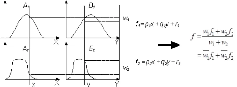 Ilustrasi sistem  inferensi fuzzy TSK dapat dilihat pada Gambar 2. 