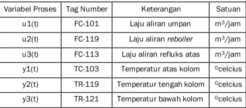 Tabel 1 Tag Number Masukan dan Keluaran Kolom Distilasi  Variabel Proses  Tag Number  Keterangan  Satuan 