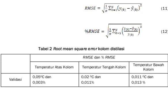Tabel 2 Root mean square error kolom distilasi  RMSE dan % RMSE 