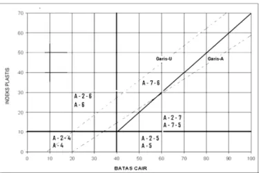 Gambar  2.5 Nilai – nilai batas Atterberg untuk subkelompok A-4, A-5,A-6,  dan A-7 