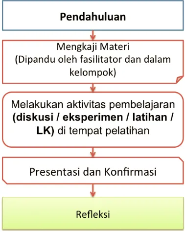 Gambar 2. Alur pembelajaran tatap muka penuh