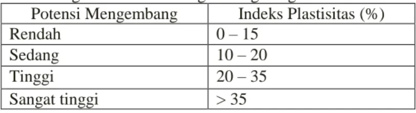 Tabel 2.2 Hubungan Potensial Mengembang dengan Indeks Plastisitas  Potensi Mengembang  Indeks Plastisitas (%) 