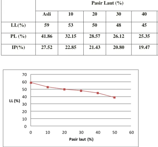 Tabel 4.1 Data Tes Atterberg Limits 