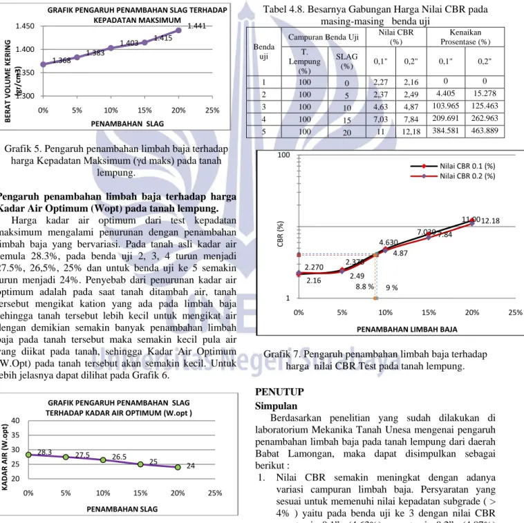 Grafik 5. Pengaruh penambahan limbah baja terhadap  harga Kepadatan Maksimum (γd maks) pada tanah 