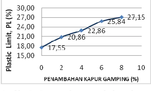 Grafik  1.  Pengaruh  penambahan  kapur  gamping  terhadap  harga  Spesific  Gravity  (Gs) pada tanah merah
