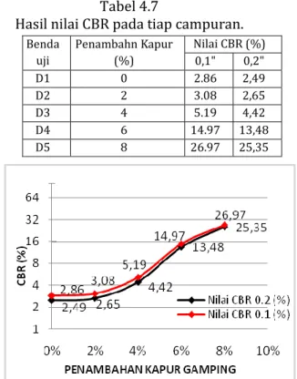 Grafik  6.  Pengaruh  penambahan  kapur  gamping  terhadap  harga  kepadatan  maksimum (γd maks)  pada tanah merah