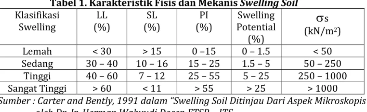 Tabel 1. Karakteristik Fisis dan Mekanis Swelling Soil  Klasifikasi  Swelling  LL  (%)  SL  (%)  PI  (%)  Swelling  Potential  (%)   s  (kN/m 2 )  Lemah  &lt; 30  &gt; 15  0 –15  0 – 1.5  &lt; 50  Sedang  30 – 40  10 – 16  15 – 25  1.5 – 5  50 – 250  Ting