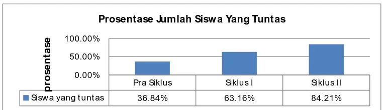 Grafik Peningkatan Hasil Belajar membaca lancar aksara Jawa 