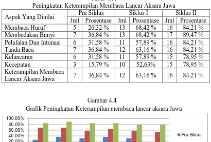 Tabel 4.11 Peningkatan Keterampilan Membaca Lancar Aksara Jawa 