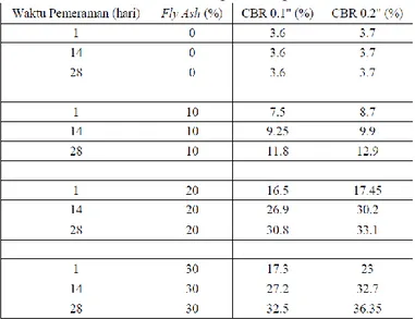 Tabel 5. Nilai CBR terhadap waktu pemeraman 