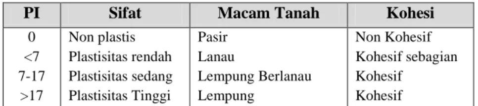 Tabel 2. Nilai Indeks Plastisitas dan Macam Tanah 