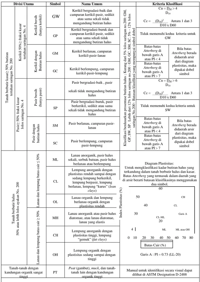 Tabel  2.2.  Klasifikasi tanah berdasarkan sistem Unified