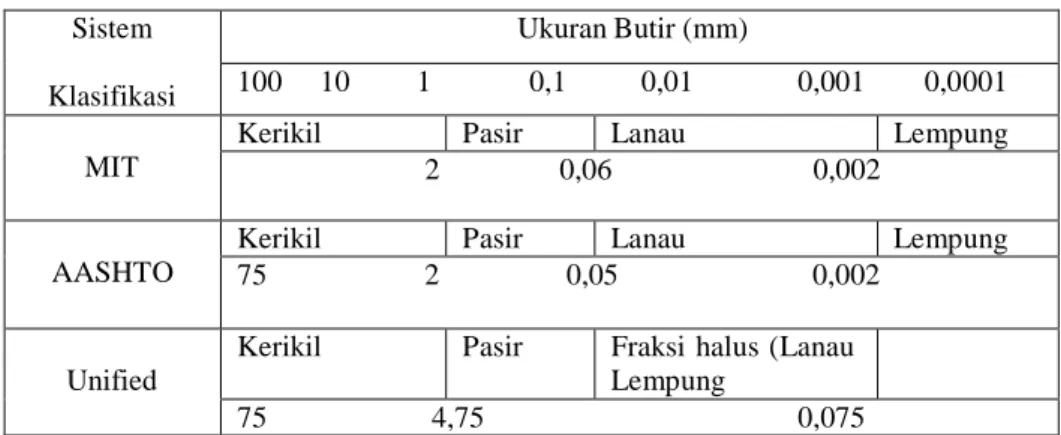 Tabel 2.3. Klasifikasi berdasarkan ukuran butiran 